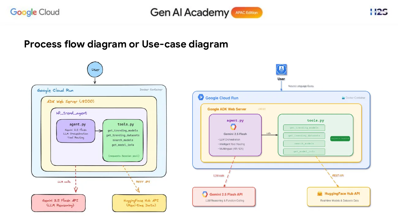 HF Trend Agent process flow
