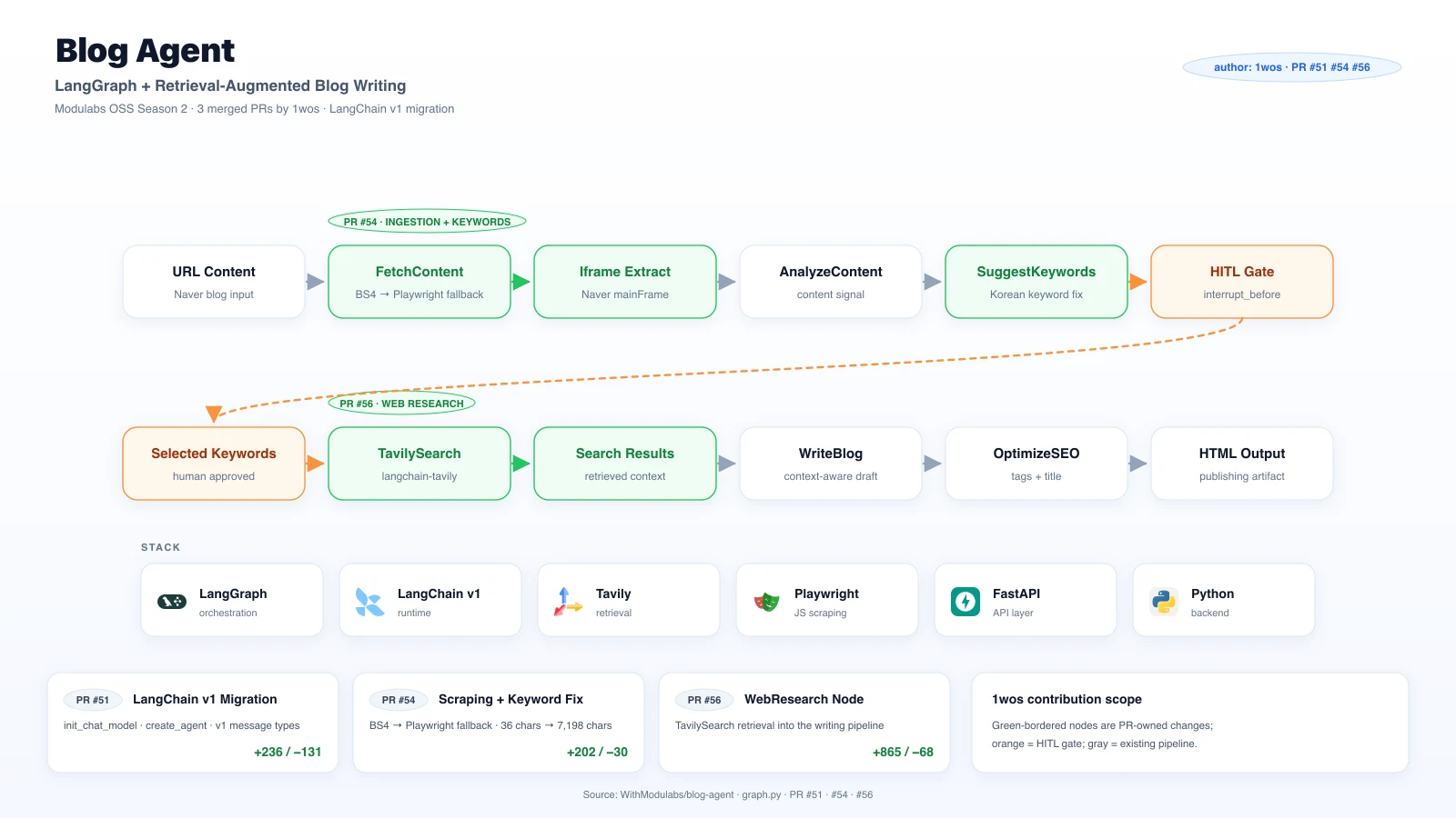 Blog Agent — 9-node LangGraph with LangChain v1 migration