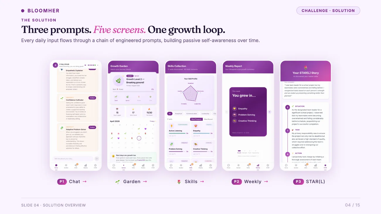 BloomHer — Three prompts. Five screens. One growth loop.