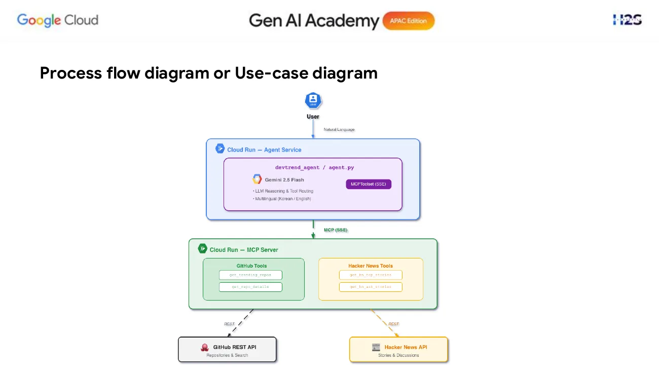 DevTrend Agent process flow