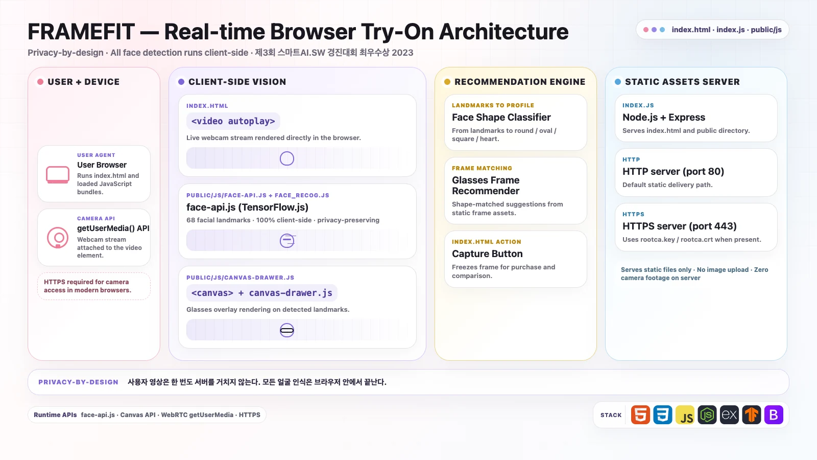 FRAMEFIT — Real-time Browser Try-On Architecture