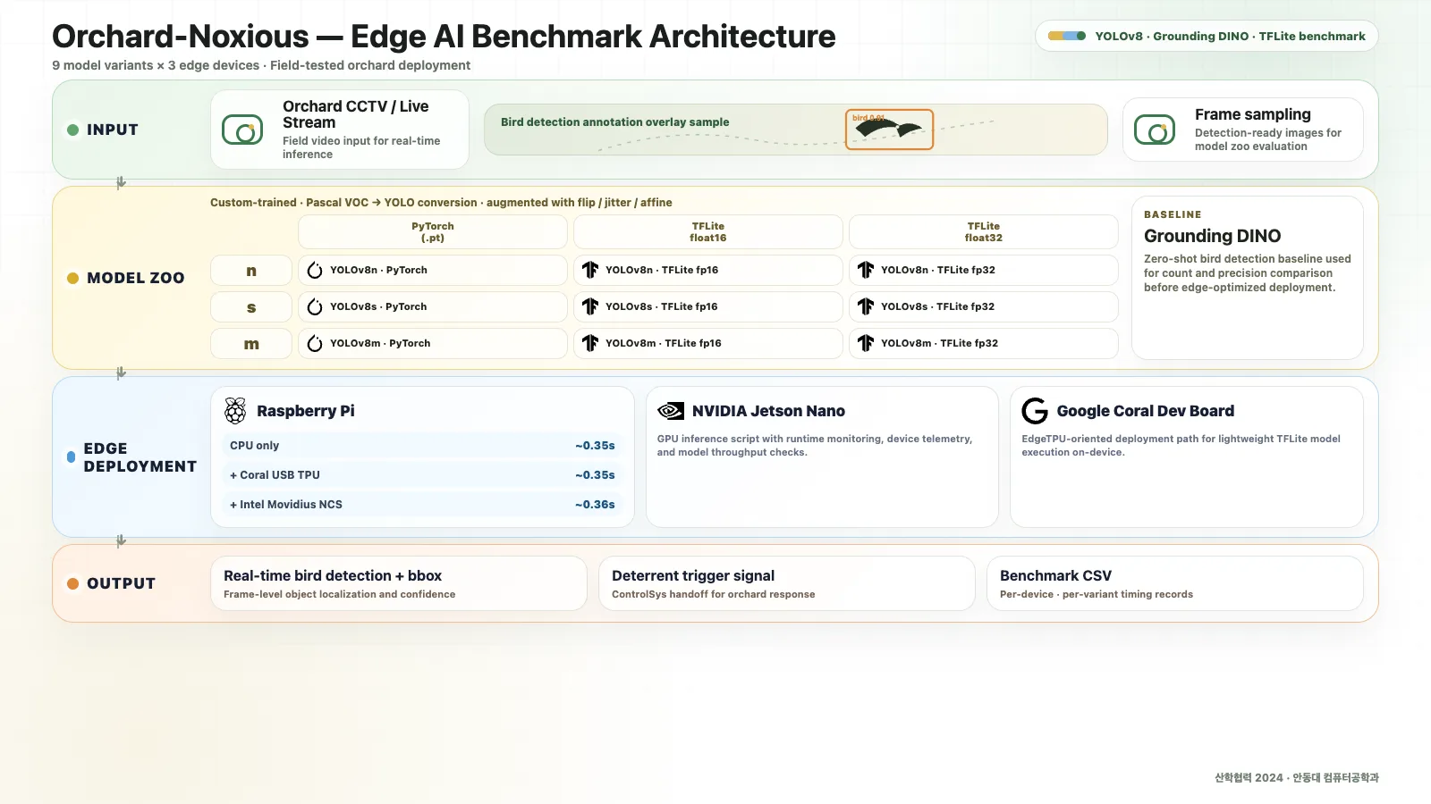 Orchard-Noxious — Edge AI Benchmark Architecture