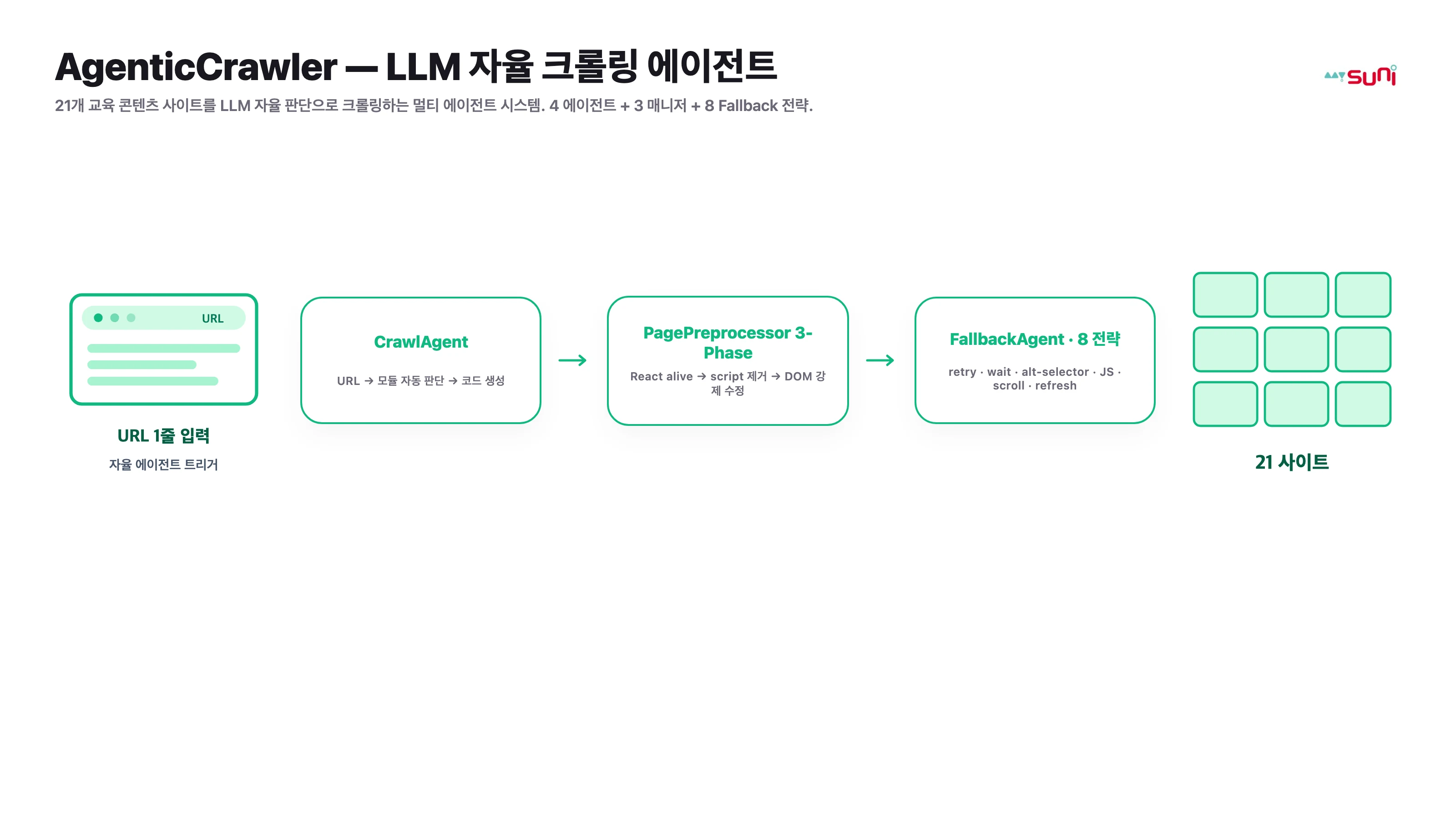 AgenticCrawler — LLM 자율 크롤링 에이전트 architecture