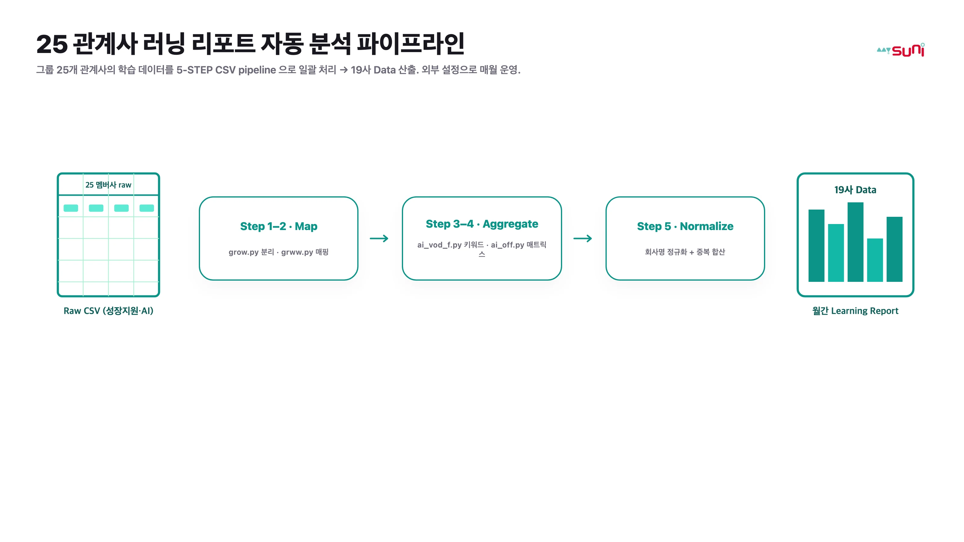 25 관계사 러닝 리포트 자동 분석 파이프라인 architecture