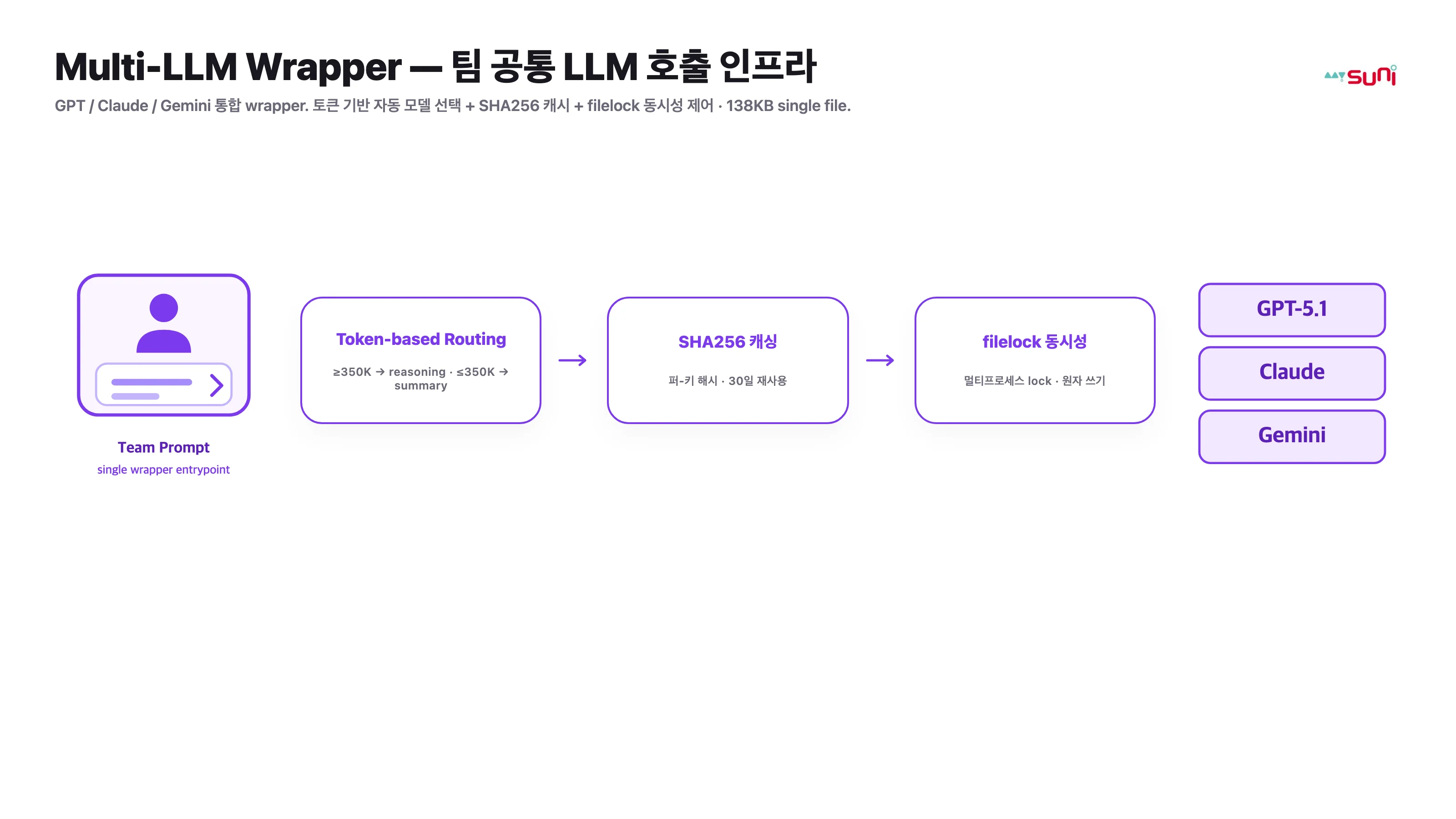 Multi-LLM Wrapper — 팀 공통 LLM 호출 인프라 architecture