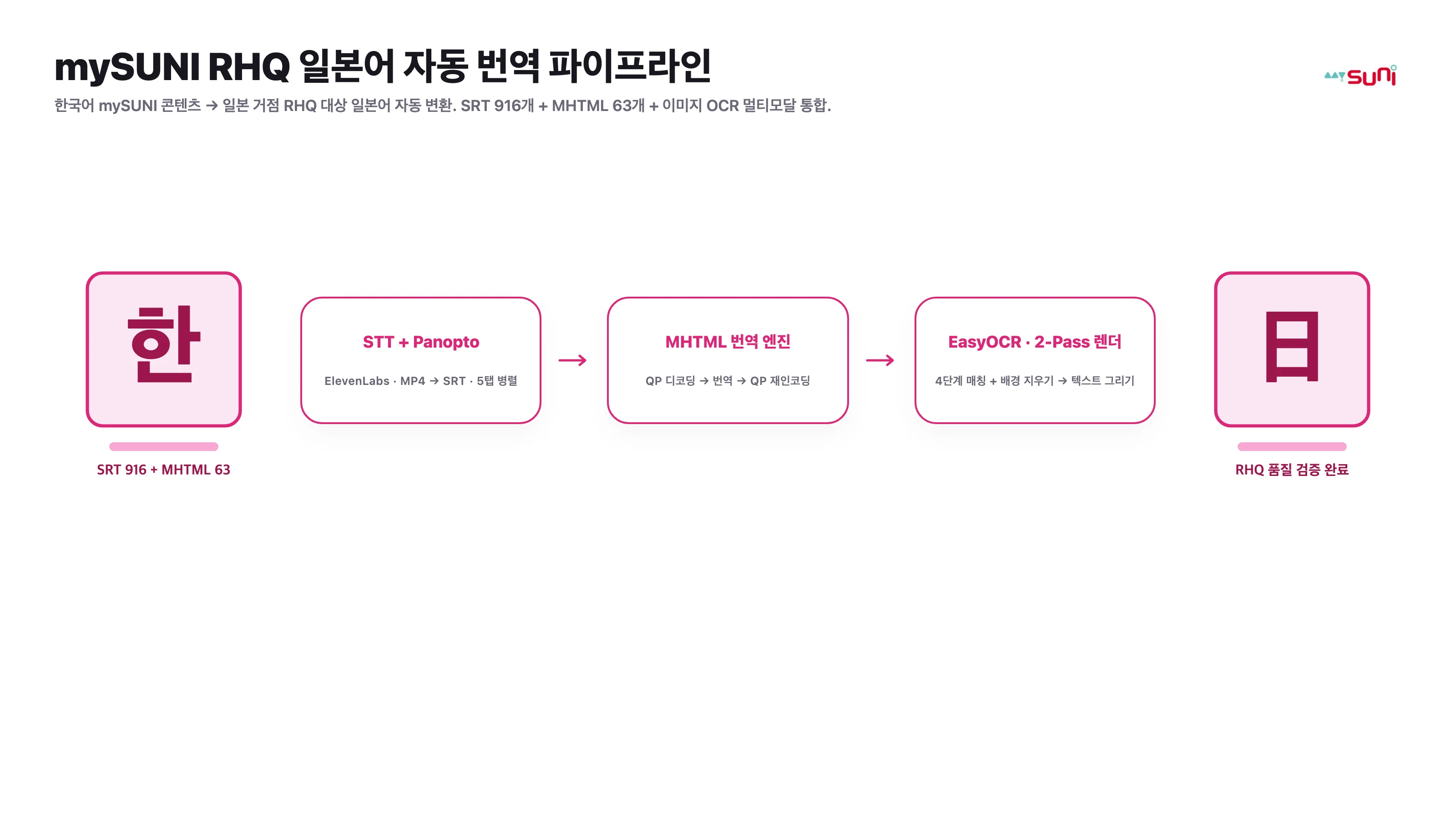 mySUNI RHQ 일본어 자동 번역 파이프라인 architecture