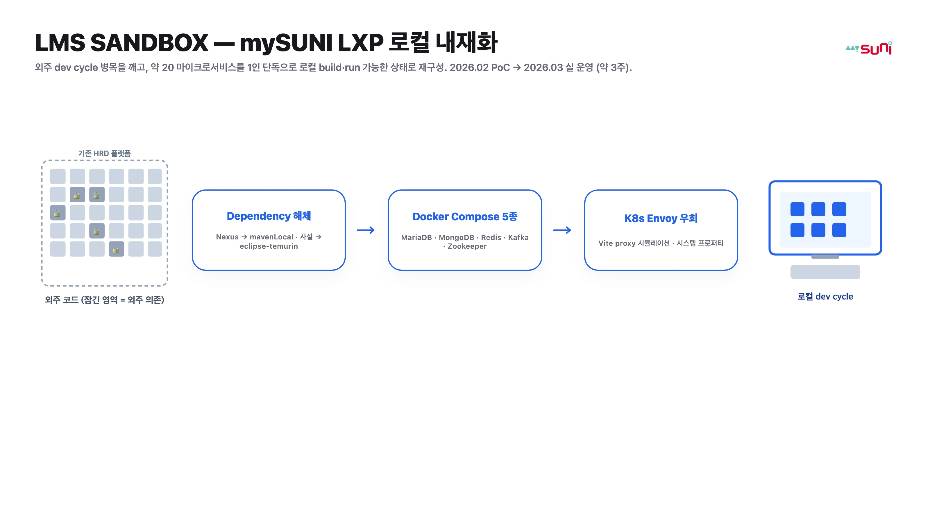 LMS SANDBOX — mySUNI LXP 로컬 내재화 architecture