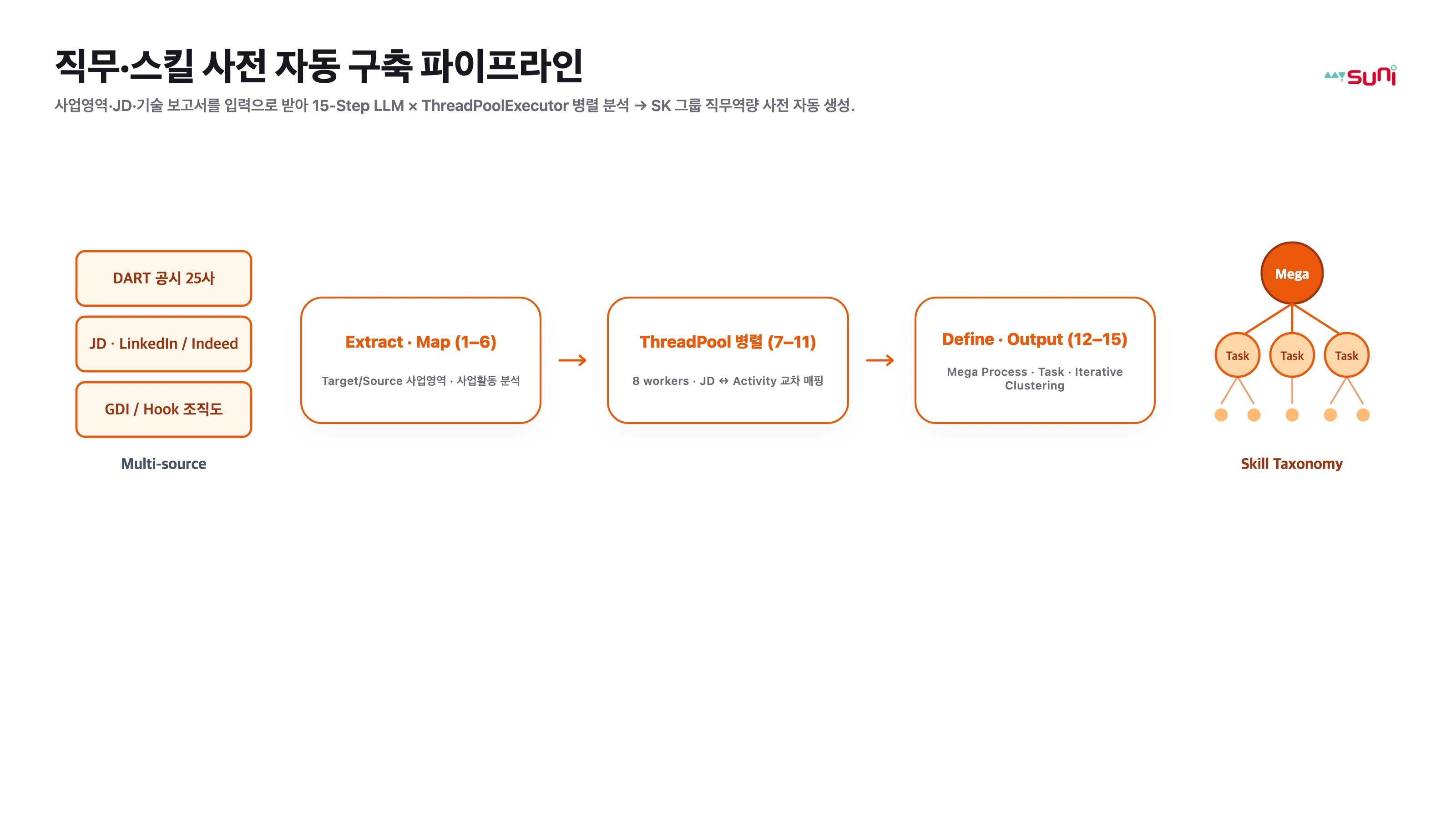 직무·스킬 사전 자동 구축 파이프라인 architecture