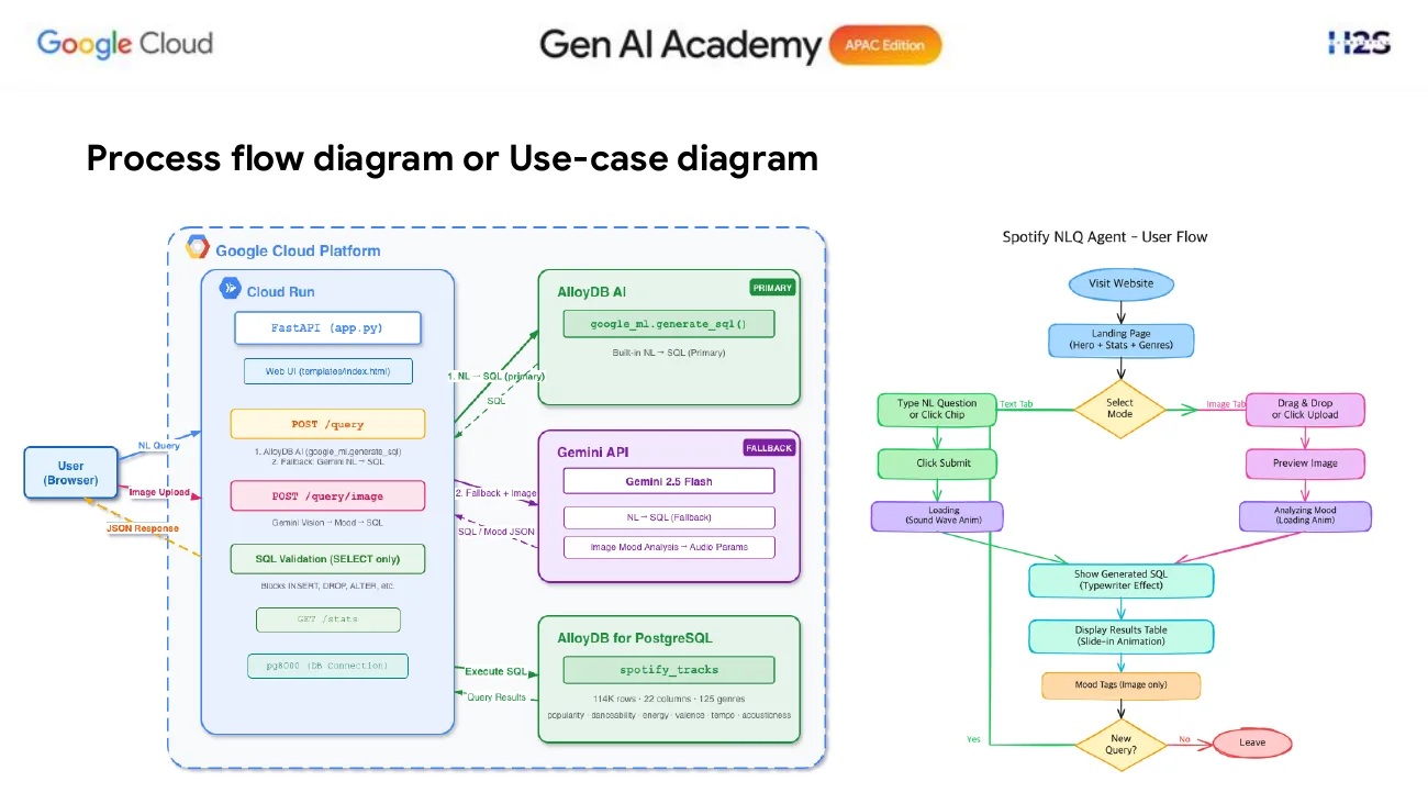 Spotify NLQ Agent process flow